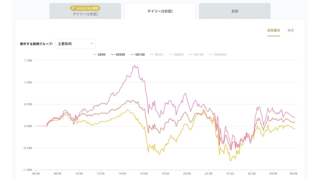米国の主要株価指数の変化率チャート20261002