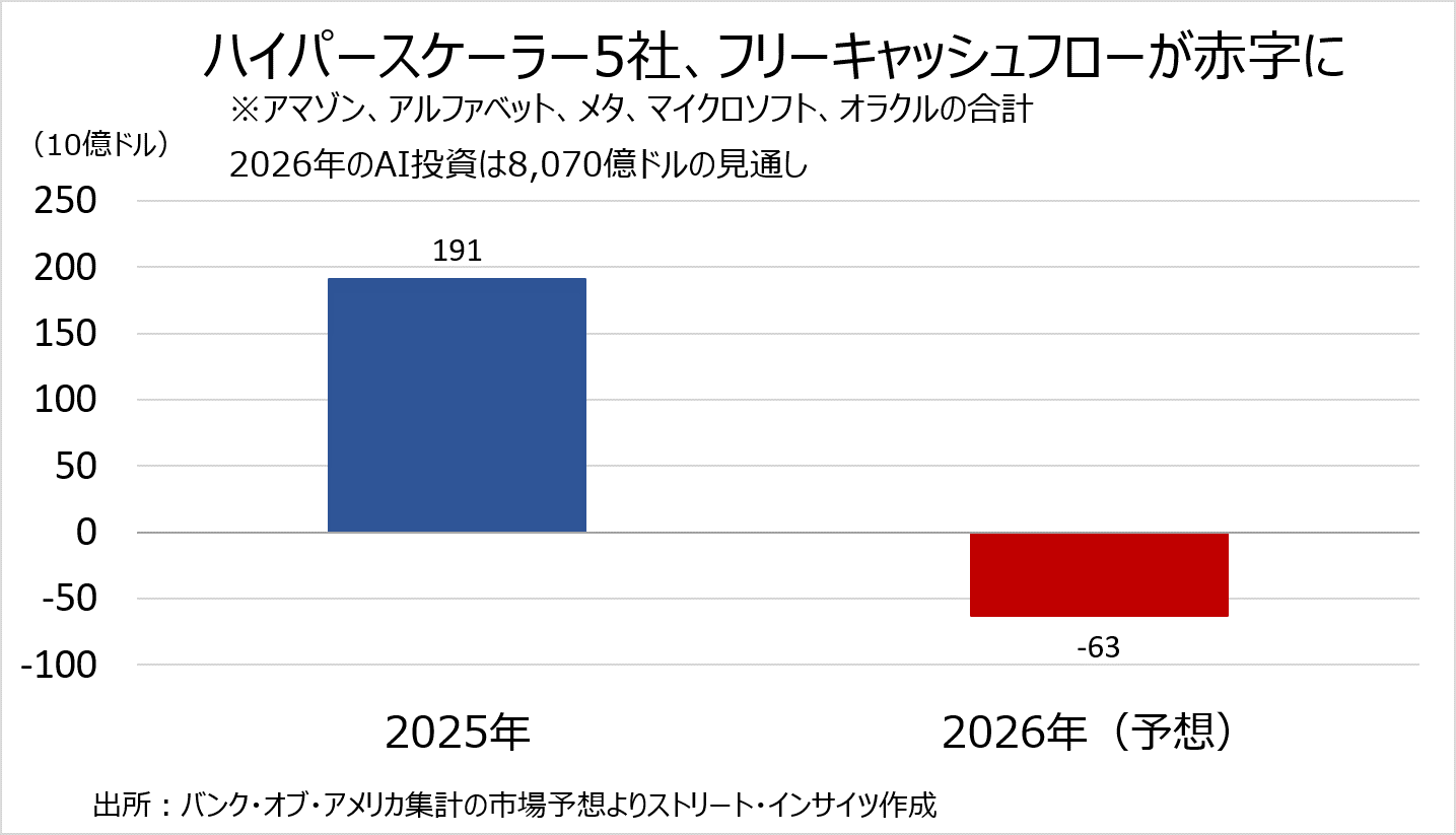 チャート:ハイパースケーラー5社のフリーキャッシュフローは2026年に赤字に