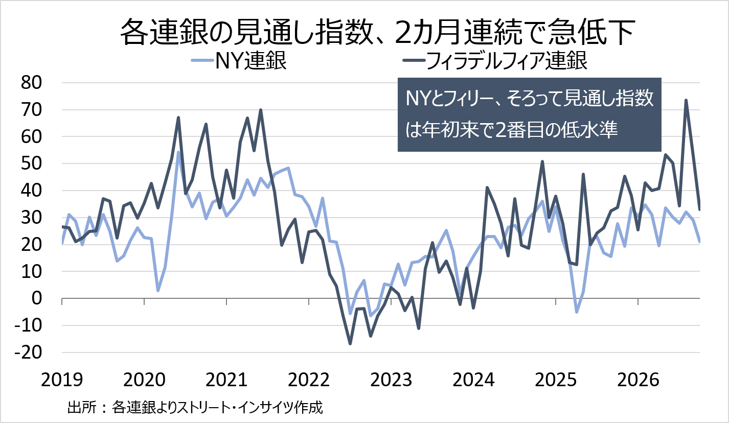 チャート:NY連銀とフィラデルフィア連銀の6カ月先見通し指数、2カ月連続で急低下