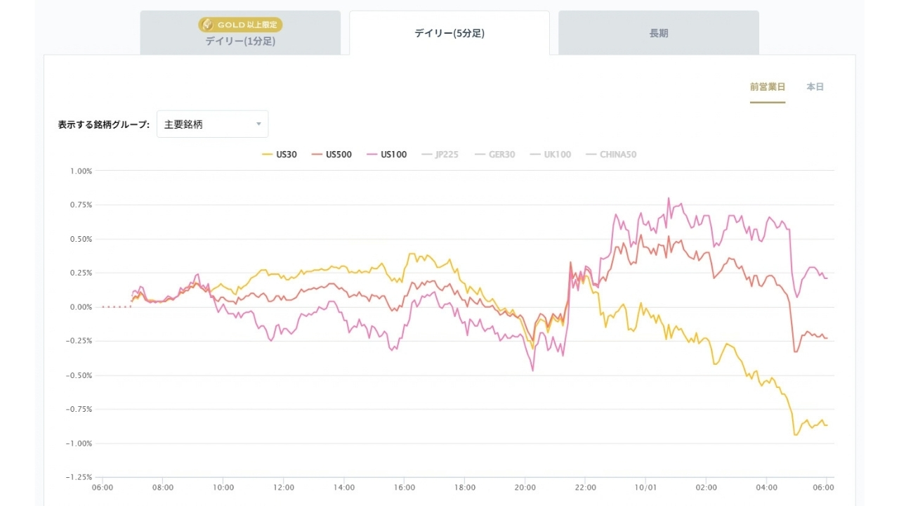 米国の主要株価指数の変化率チャート20261001