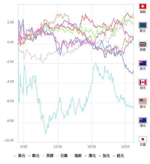 國際貨幣強弱圖表