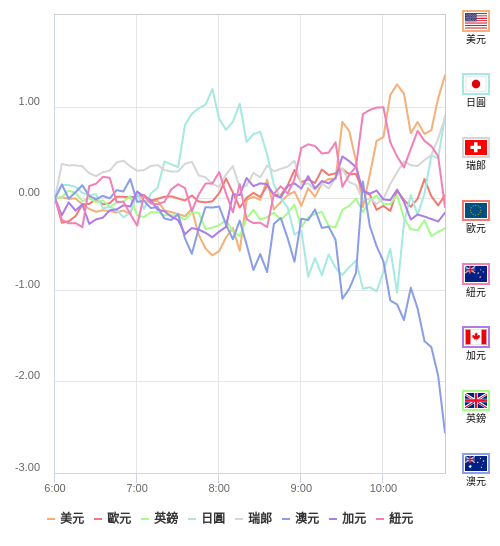 國際貨幣強弱圖表
