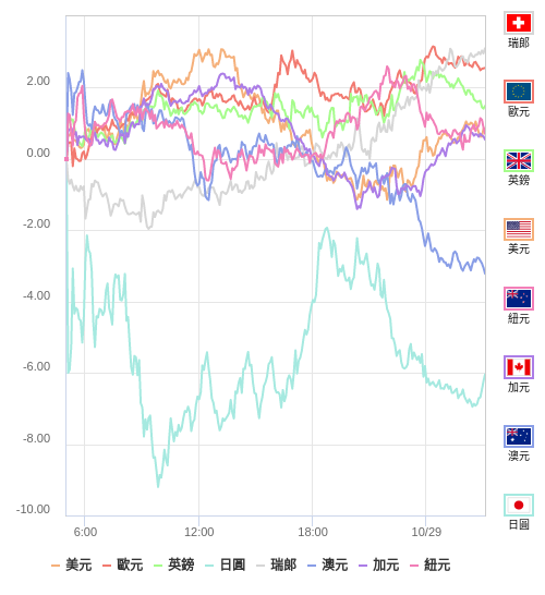 國際貨幣強弱圖表