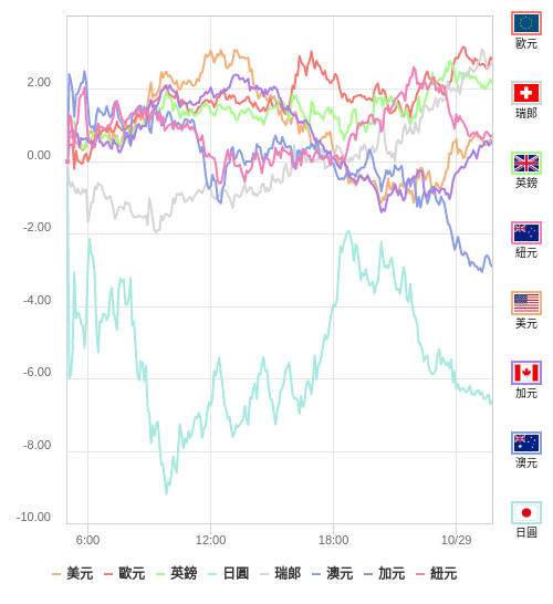 國際貨幣強弱圖表