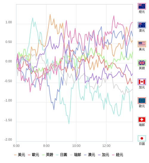 國際貨幣強弱圖表