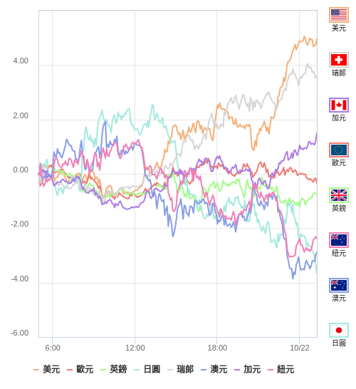 國際貨幣強弱圖表