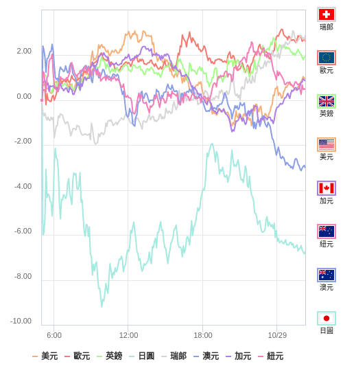 國際貨幣強弱圖表