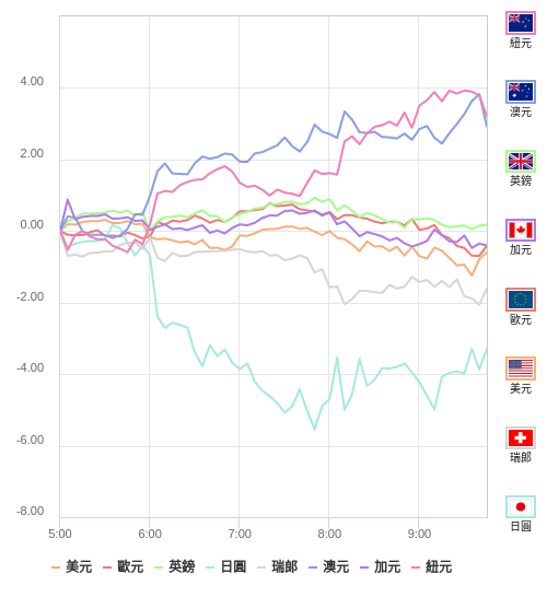 國際貨幣強弱圖表