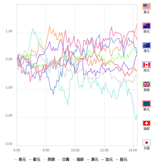 國際貨幣強弱圖表
