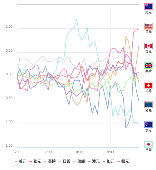 國際貨幣強弱圖表