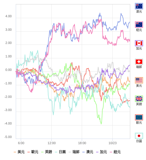 國際貨幣強弱圖表