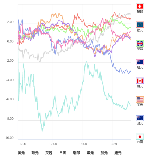 國際貨幣強弱圖表