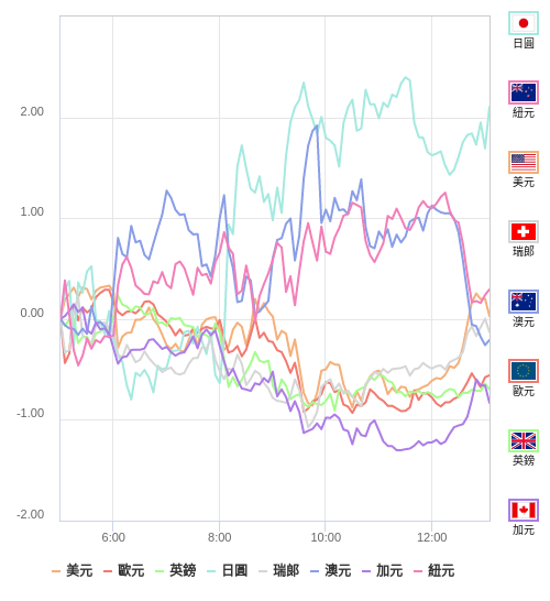 國際貨幣強弱圖表