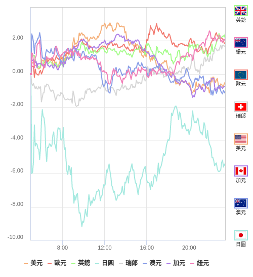 國際貨幣強弱圖表