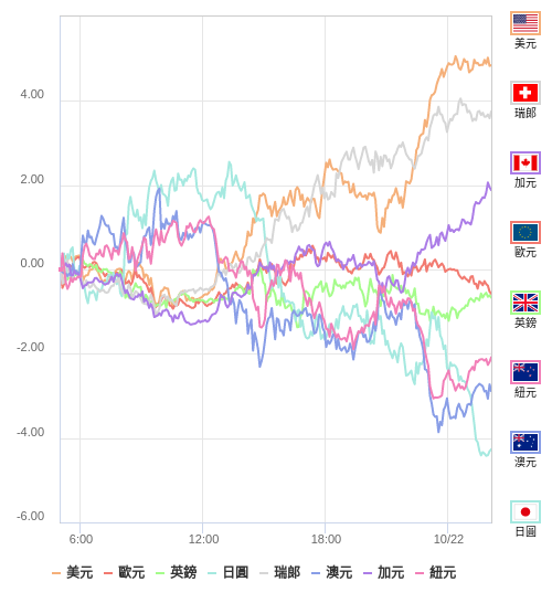 國際貨幣強弱圖表