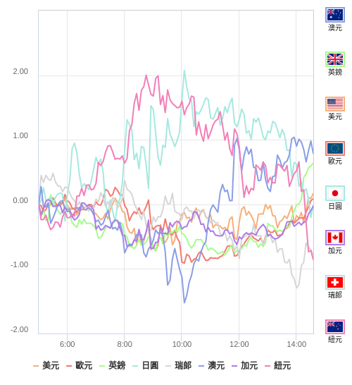 國際貨幣強弱圖表