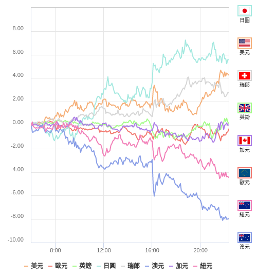 國際貨幣強弱圖表