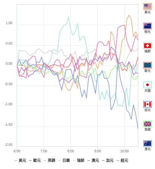 國際貨幣強弱圖表