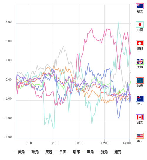 國際貨幣強弱圖表