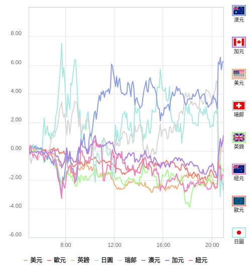 國際貨幣強弱圖表
