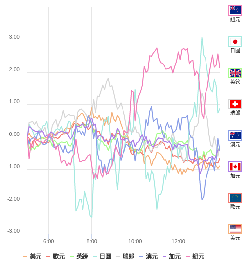 國際貨幣強弱圖表
