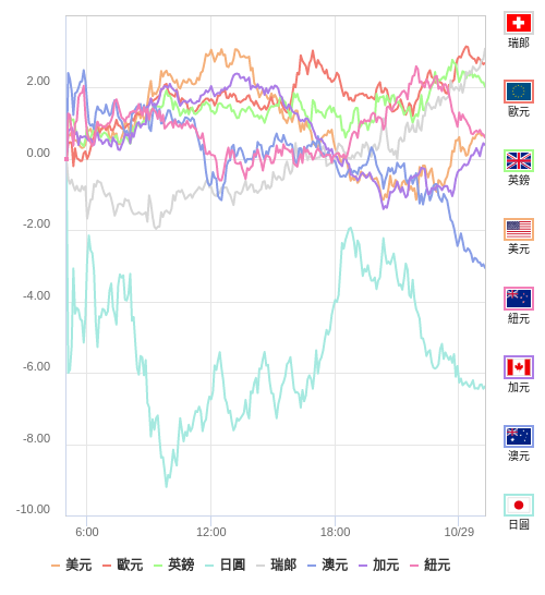 國際貨幣強弱圖表