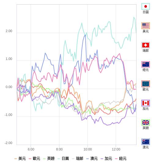 國際貨幣強弱圖表