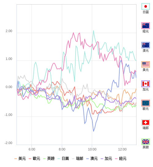 國際貨幣強弱圖表