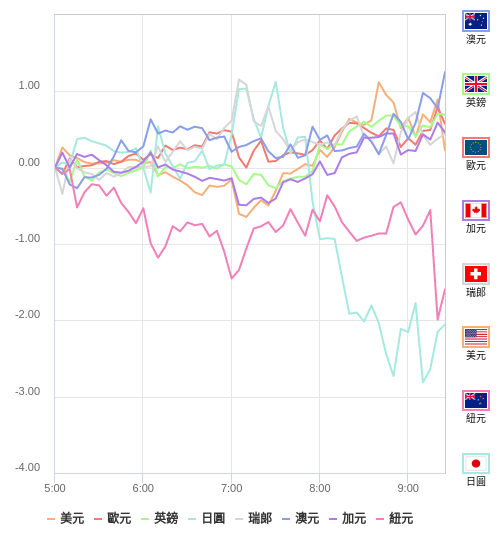 國際貨幣強弱圖表