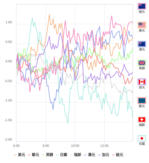 國際貨幣強弱圖表