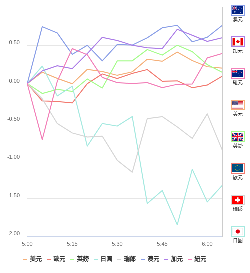 國際貨幣強弱圖表