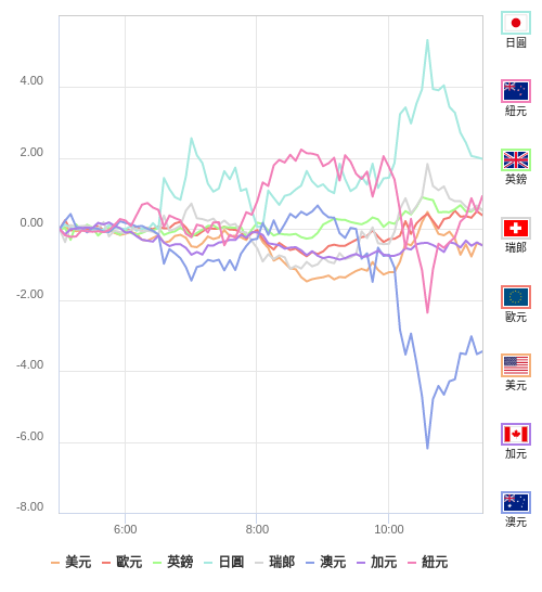 國際貨幣強弱圖表