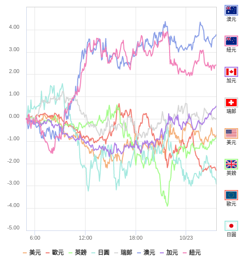國際貨幣強弱圖表