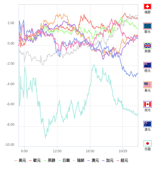 國際貨幣強弱圖表