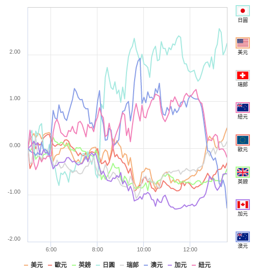 國際貨幣強弱圖表