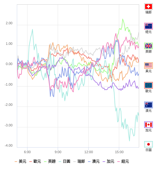 國際貨幣強弱圖表