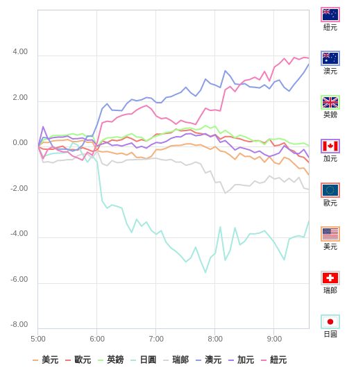 國際貨幣強弱圖表