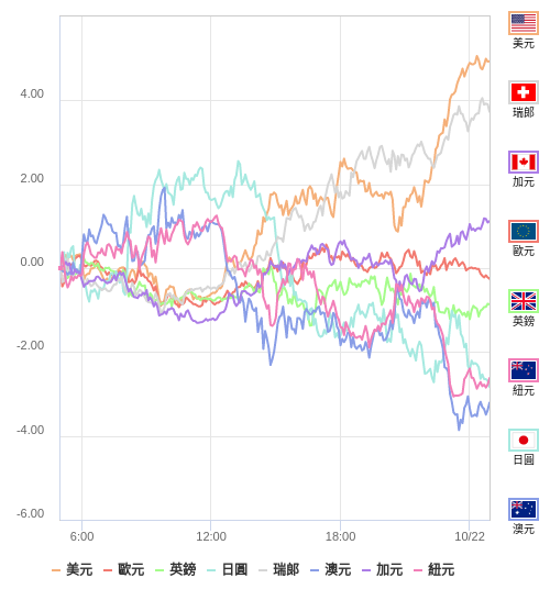 國際貨幣強弱圖表