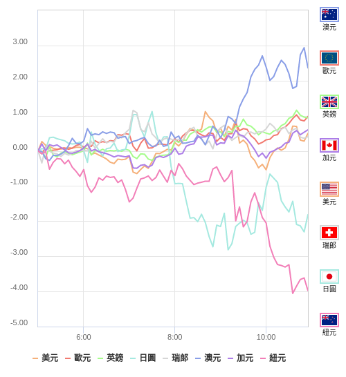 國際貨幣強弱圖表