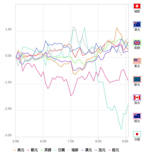 國際貨幣強弱圖表