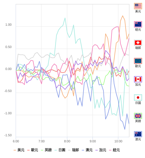 國際貨幣強弱圖表