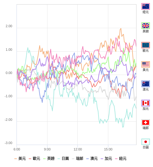 國際貨幣強弱圖表