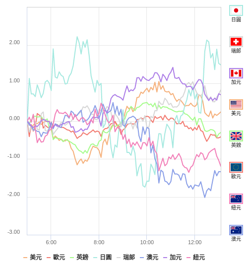 國際貨幣強弱圖表
