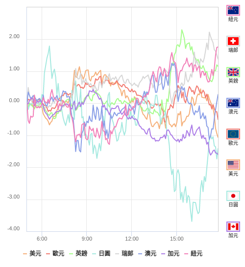 國際貨幣強弱圖表
