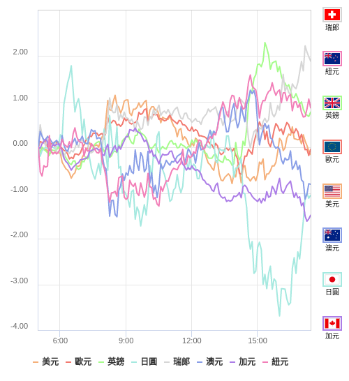 國際貨幣強弱圖表