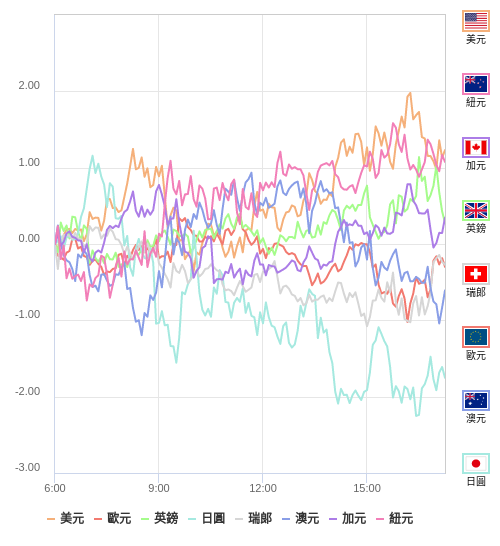 國際貨幣強弱圖表