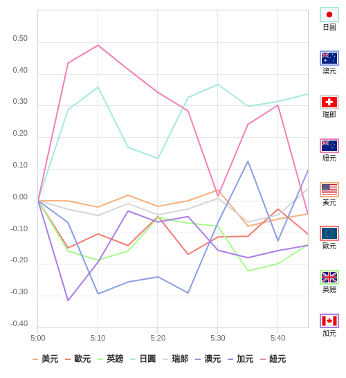 國際貨幣強弱圖表