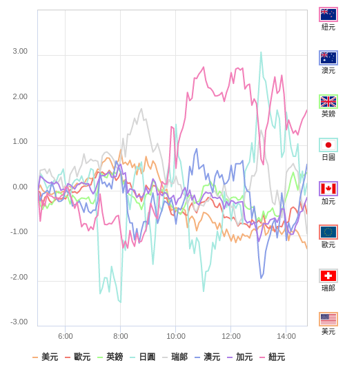 國際貨幣強弱圖表