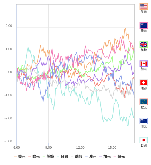 國際貨幣強弱圖表