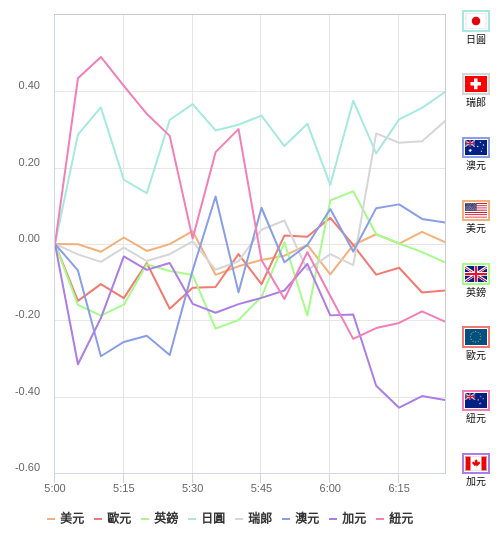 國際貨幣強弱圖表